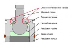 Метод «Регулируемые шарниры»